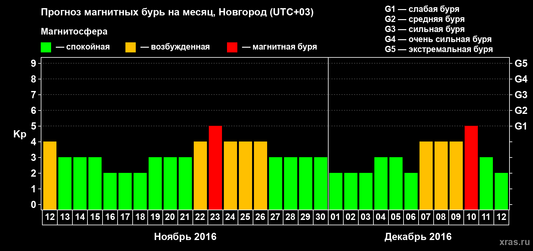 Прогноз максимального суточного геомагнитного индекса&nbsp;Kp на <b>1 месяц</b> (31 день) <b>с 12 ноября по 12 декабря 2016 г</b>