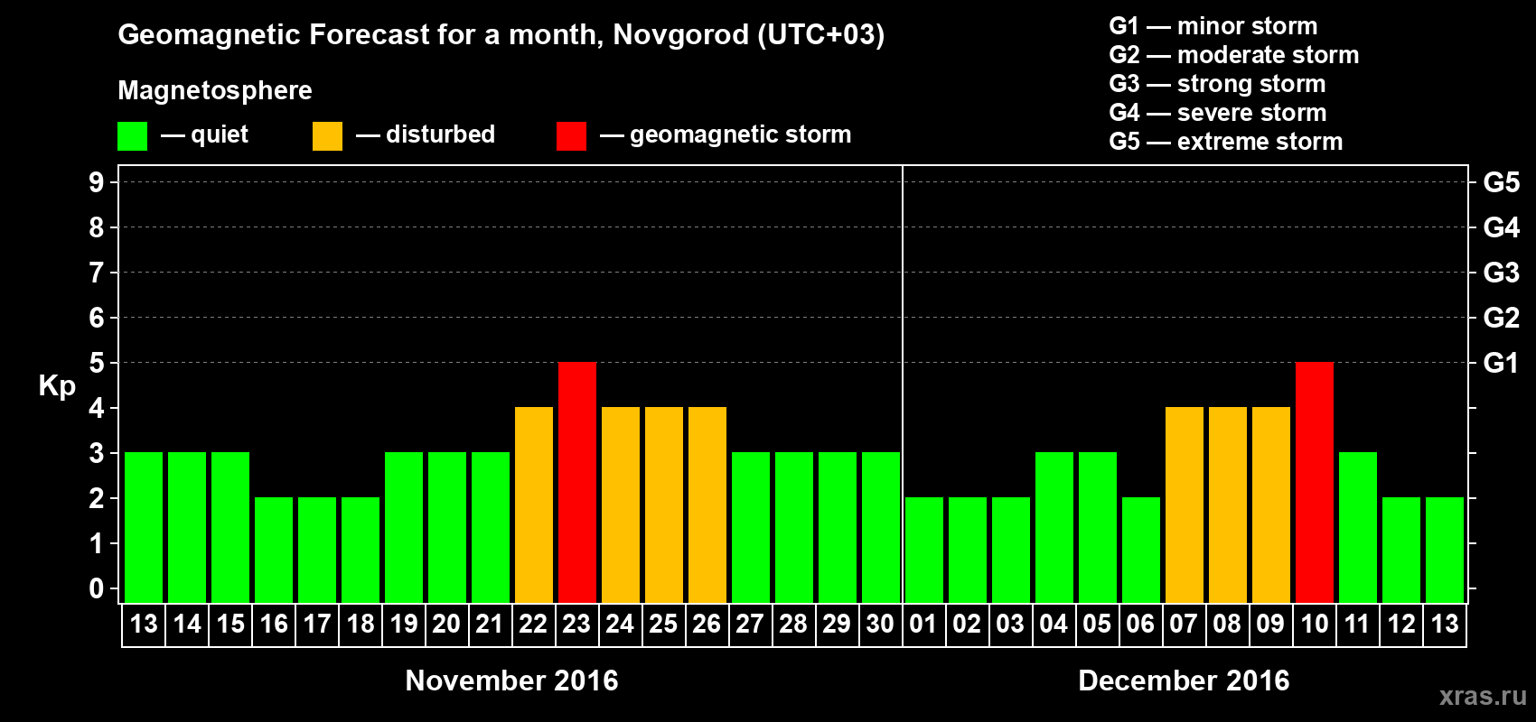 Forecast of the daily maximal value of geomagnetic index&nbsp;Kp for <b>1 month</b> (31 days) <b>from Nov 13, 2016 to Dec 13, 2016</b>