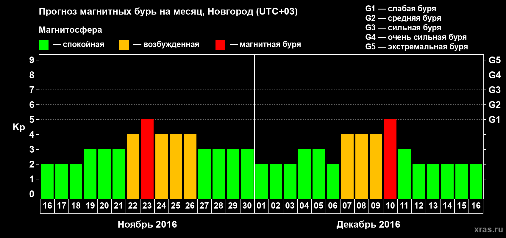 Прогноз максимального суточного геомагнитного индекса&nbsp;Kp на <b>1 месяц</b> (31 день) <b>с 16 ноября по 16 декабря 2016 г</b>