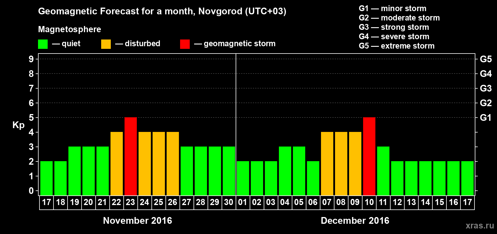 Forecast of the daily maximal value of geomagnetic index&nbsp;Kp for <b>1 month</b> (31 days) <b>from Nov 17, 2016 to Dec 17, 2016</b>