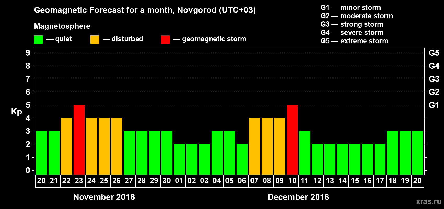 Forecast of the daily maximal value of geomagnetic index&nbsp;Kp for <b>1 month</b> (31 days) <b>from Nov 20, 2016 to Dec 20, 2016</b>