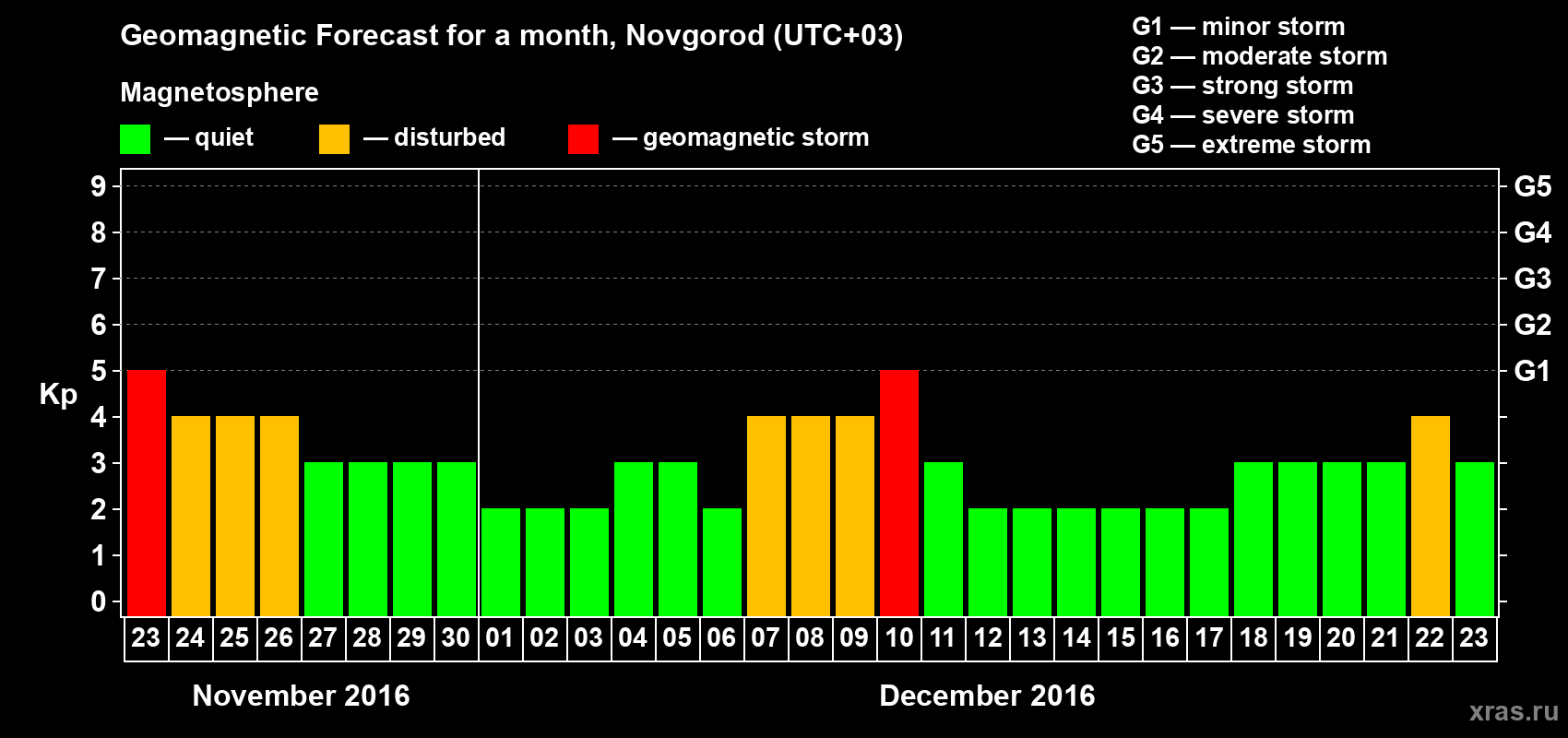 Forecast of the daily maximal value of geomagnetic index&nbsp;Kp for <b>1 month</b> (31 days) <b>from Nov 23, 2016 to Dec 23, 2016</b>