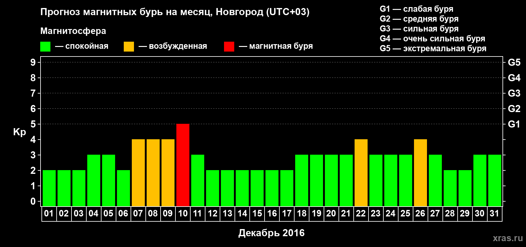 Прогноз максимального суточного геомагнитного индекса&nbsp;Kp на <b>1 месяц</b> (31 день) <b>с 01 декабря по 31 декабря 2016 г</b>