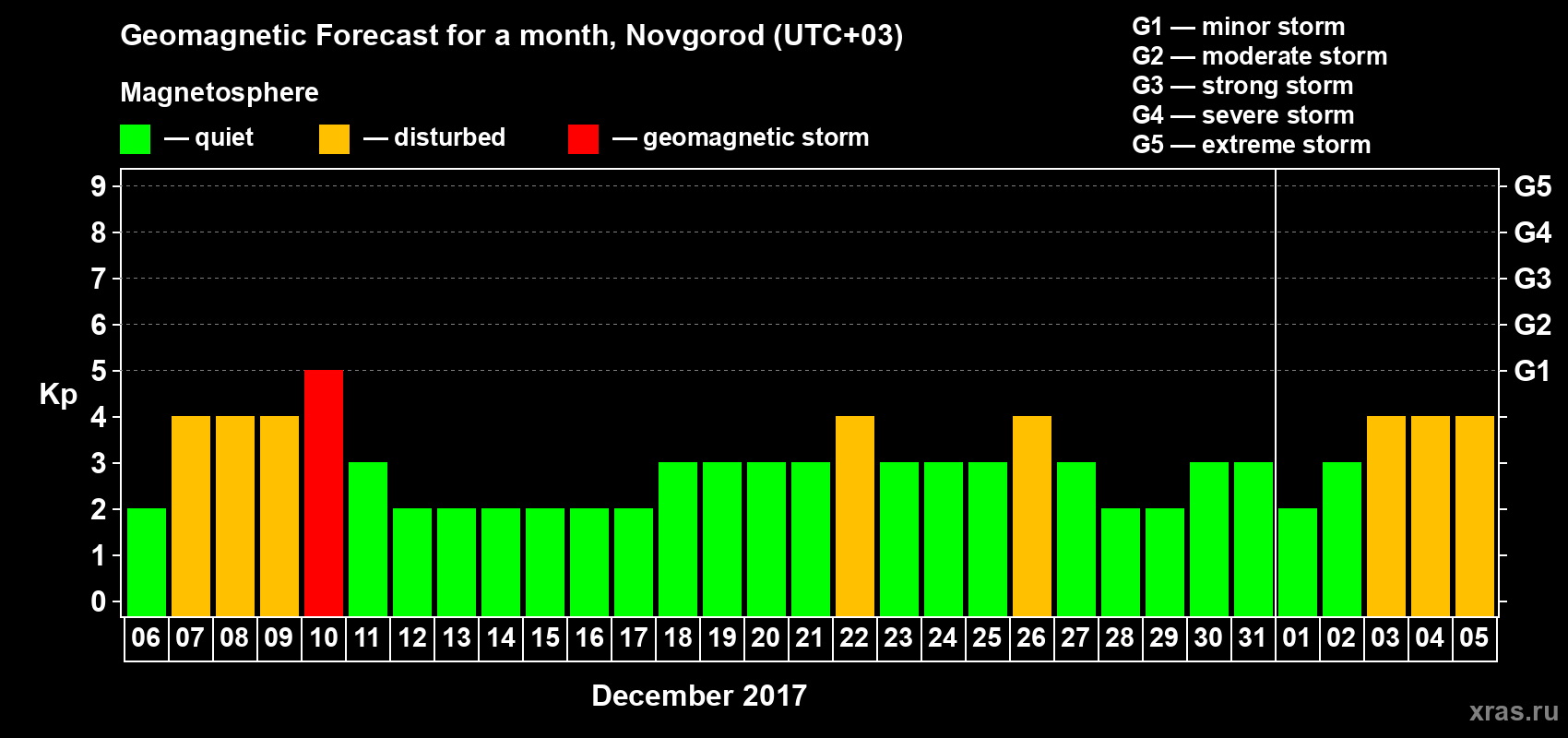 Forecast of the daily maximal value of geomagnetic index&nbsp;Kp for <b>1 month</b> (31 days) <b>from Dec 06, 2016 to Jan 05, 2017</b>