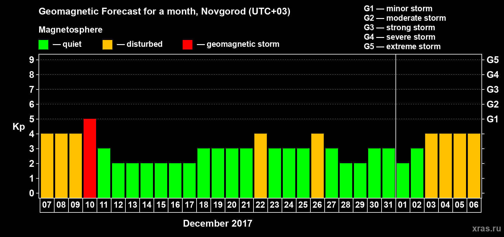 Forecast of the daily maximal value of geomagnetic index&nbsp;Kp for <b>1 month</b> (31 days) <b>from Dec 07, 2016 to Jan 06, 2017</b>