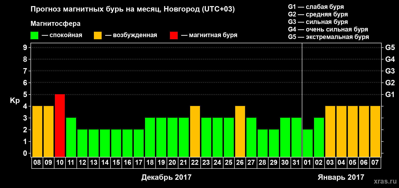 Прогноз максимального суточного геомагнитного индекса&nbsp;Kp на <b>1 месяц</b> (31 день) <b>с 08 декабря 2016 г по 07 января 2017 г</b>