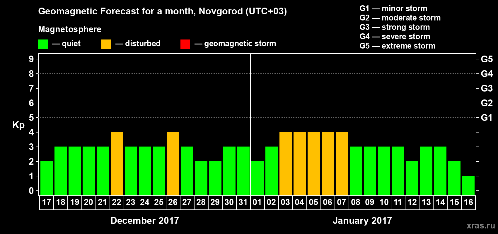 Forecast of the daily maximal value of geomagnetic index&nbsp;Kp for <b>1 month</b> (31 days) <b>from Dec 17, 2016 to Jan 16, 2017</b>