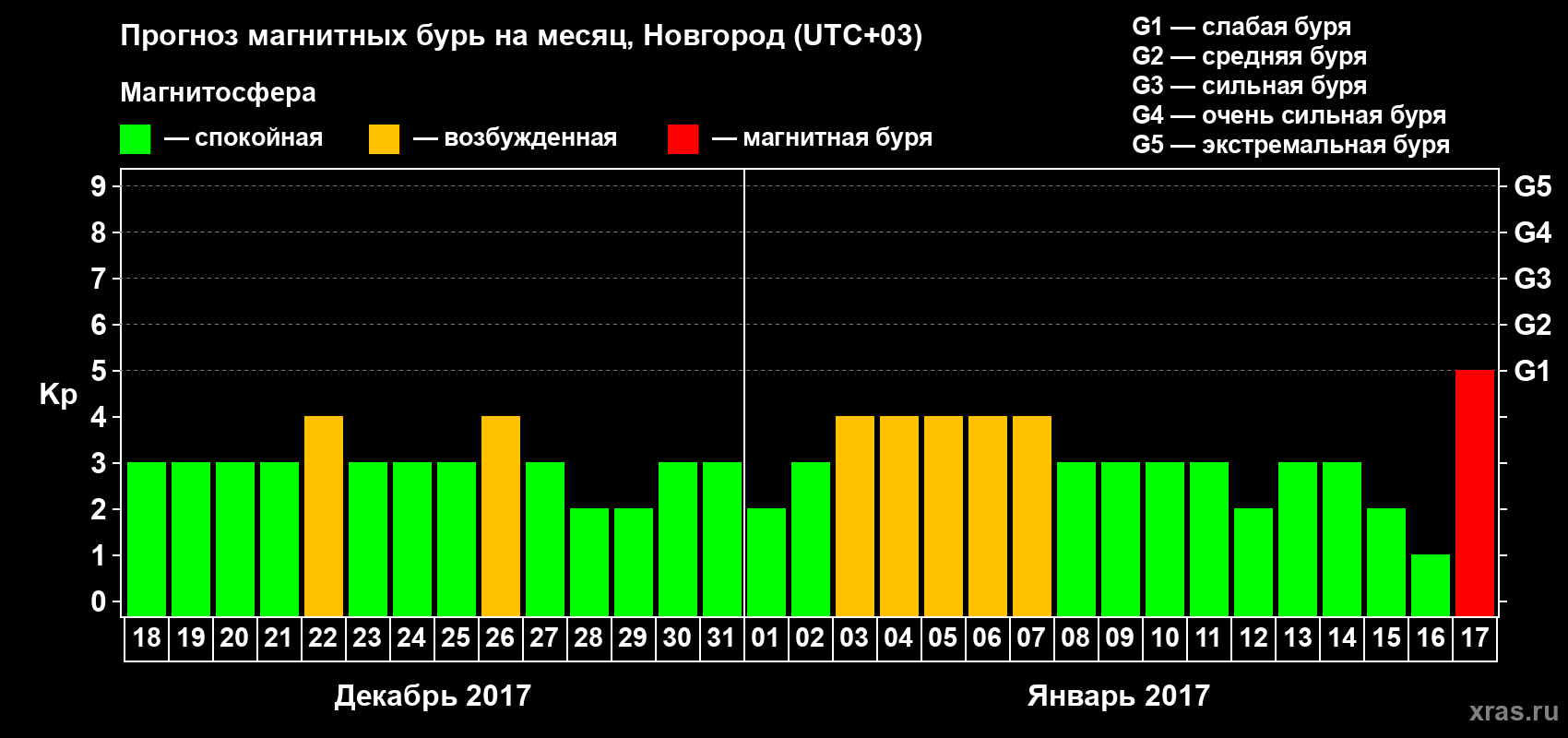 Прогноз максимального суточного геомагнитного индекса&nbsp;Kp на <b>1 месяц</b> (31 день) <b>с 18 декабря 2016 г по 17 января 2017 г</b>