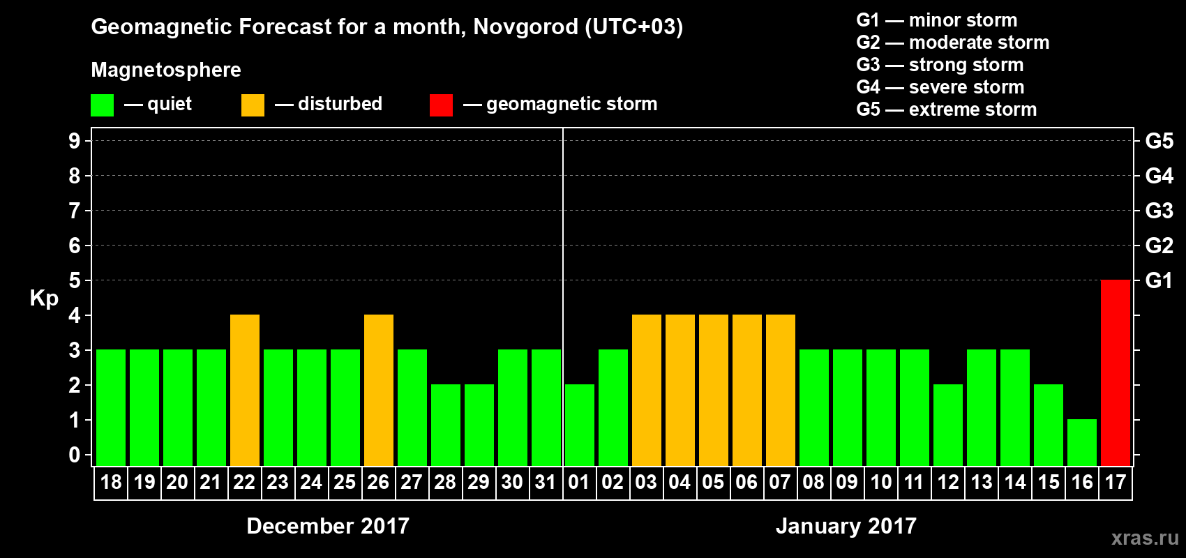 Forecast of the daily maximal value of geomagnetic index&nbsp;Kp for <b>1 month</b> (31 days) <b>from Dec 18, 2016 to Jan 17, 2017</b>
