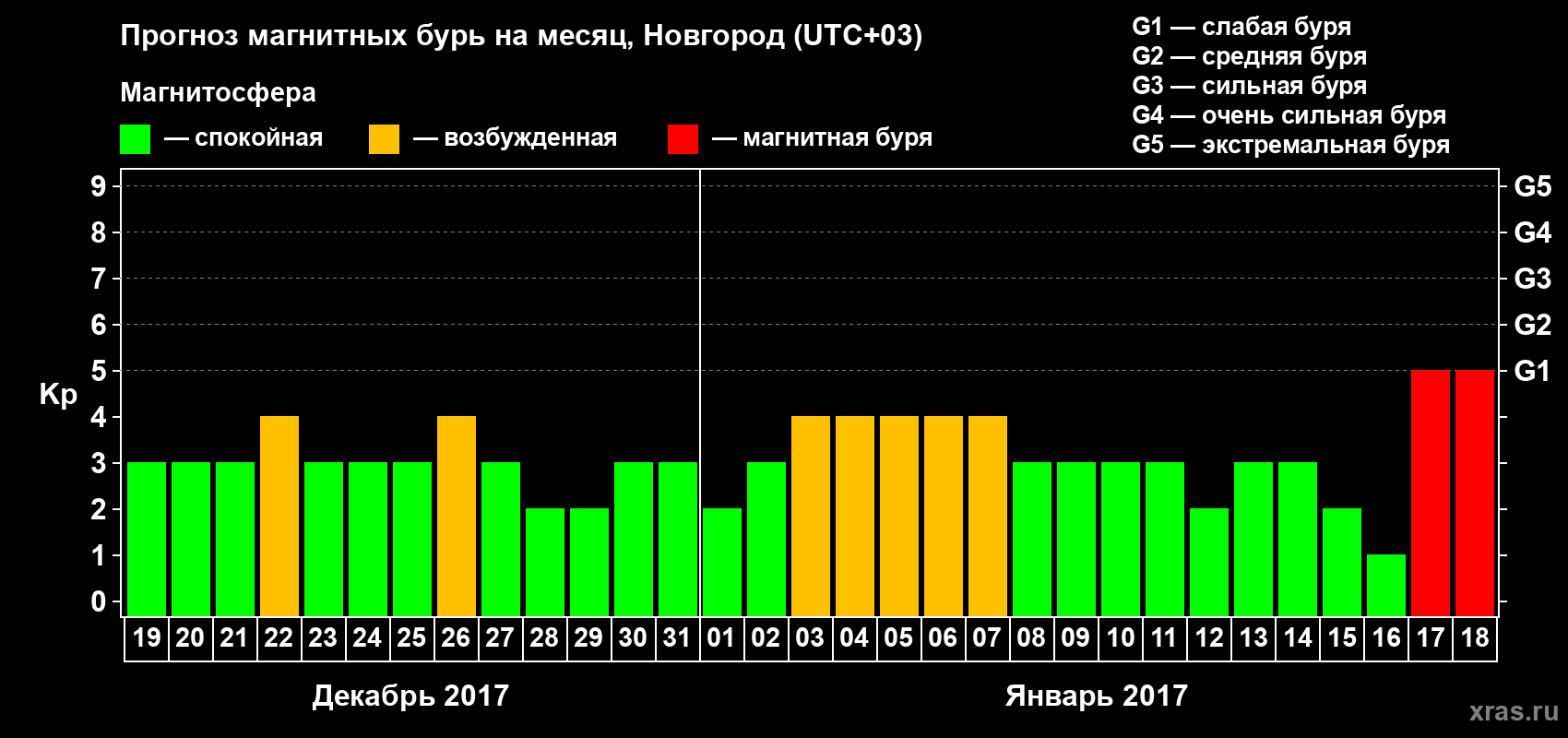 Прогноз максимального суточного геомагнитного индекса&nbsp;Kp на <b>1 месяц</b> (31 день) <b>с 19 декабря 2016 г по 18 января 2017 г</b>