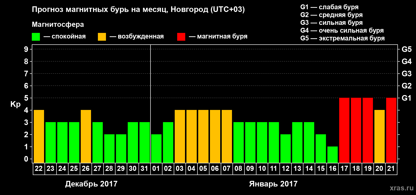 Прогноз максимального суточного геомагнитного индекса&nbsp;Kp на <b>1 месяц</b> (31 день) <b>с 22 декабря 2016 г по 21 января 2017 г</b>