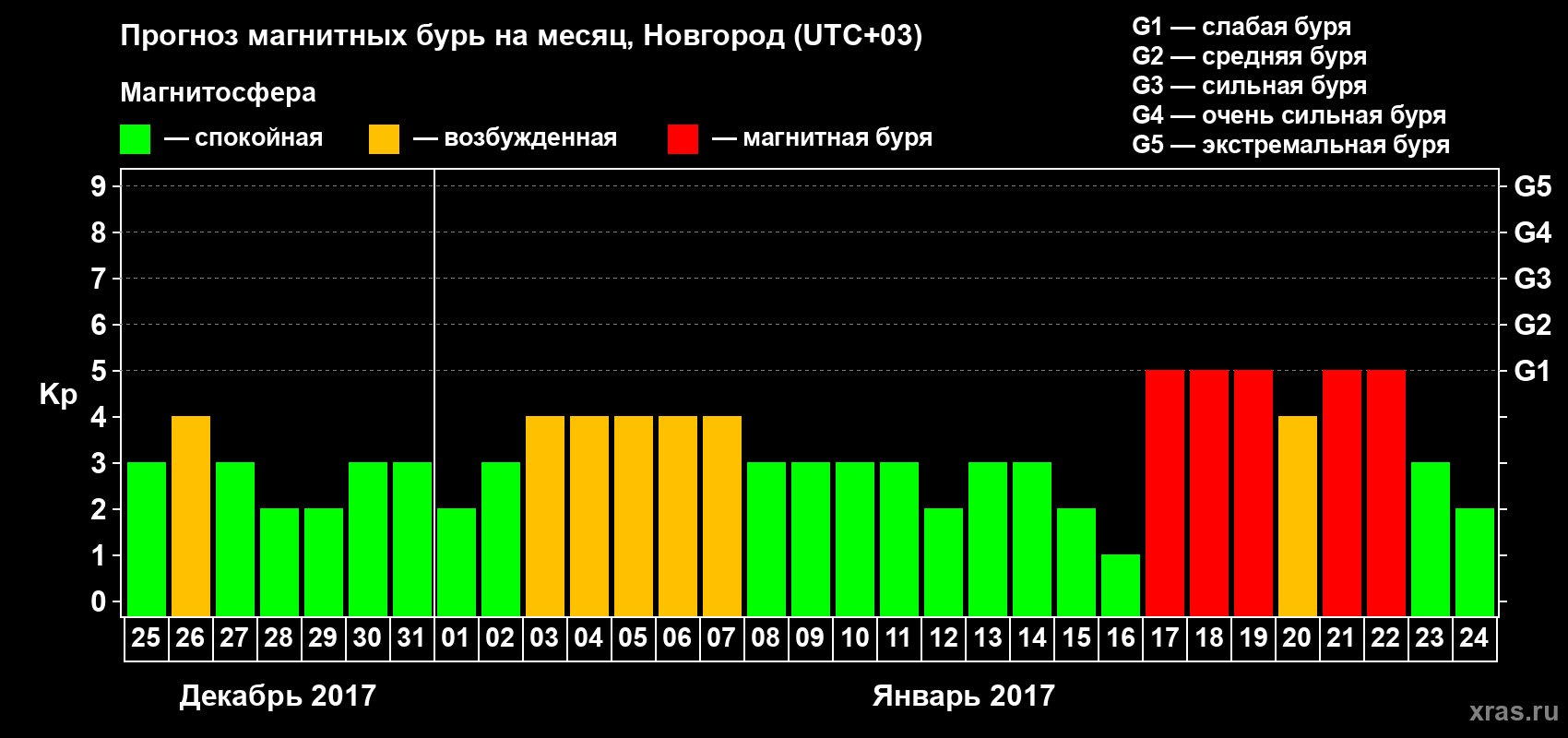 Прогноз максимального суточного геомагнитного индекса&nbsp;Kp на <b>1 месяц</b> (31 день) <b>с 25 декабря 2016 г по 24 января 2017 г</b>