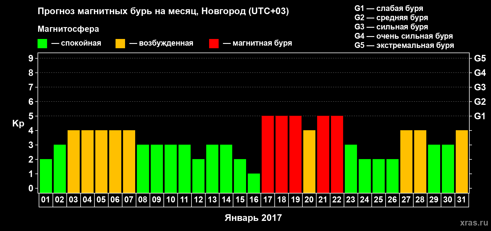 Прогноз максимального суточного геомагнитного индекса&nbsp;Kp на <b>1 месяц</b> (31 день) <b>с 01 января по 31 января 2017 г</b>