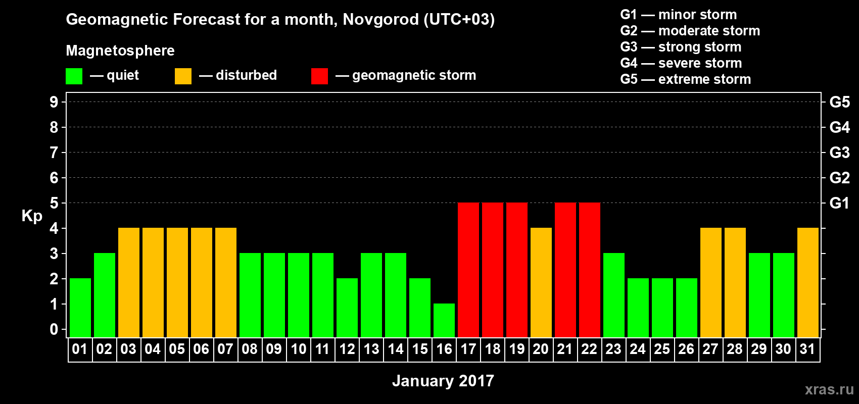 Forecast of the daily maximal value of geomagnetic index&nbsp;Kp for <b>1 month</b> (31 days) <b>from Jan 01, 2017 to Jan 31, 2017</b>