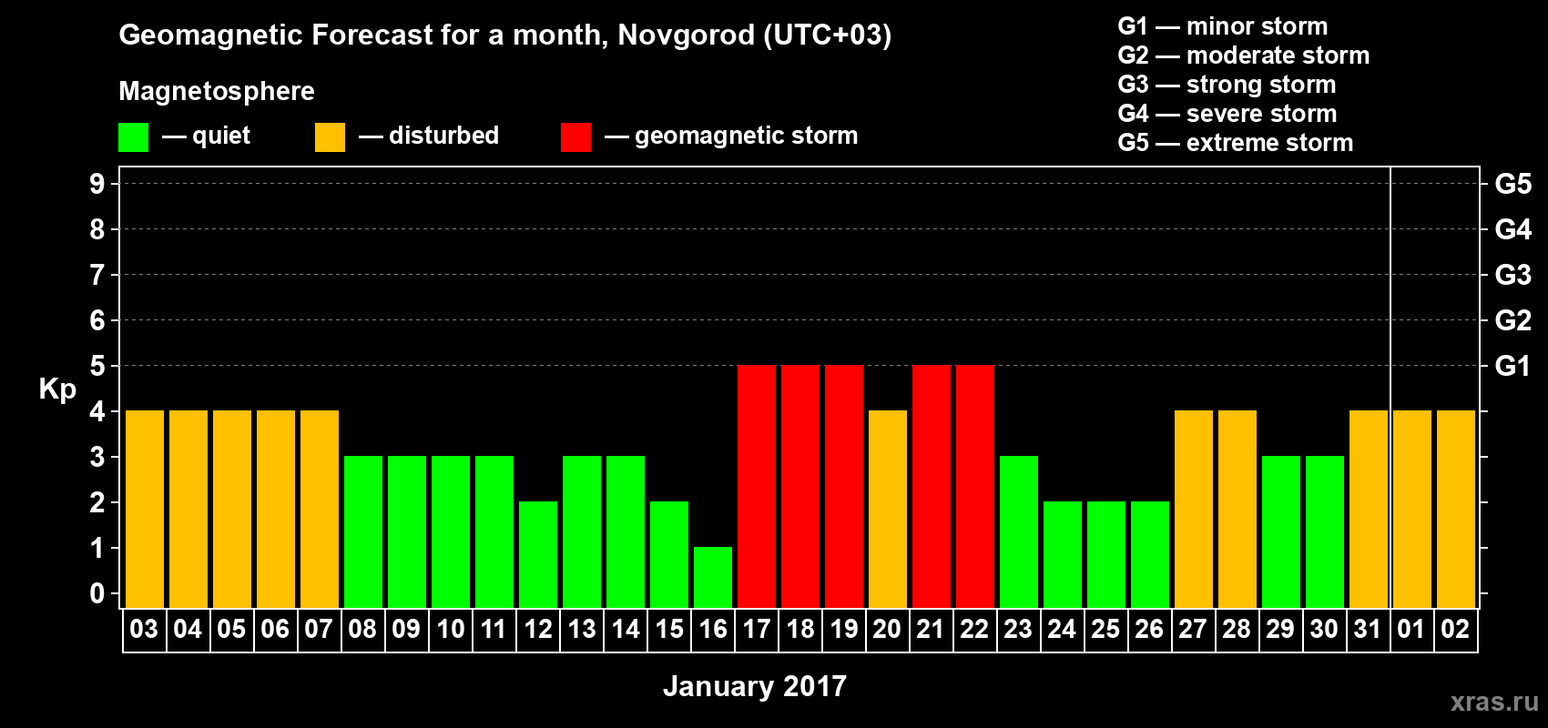 Forecast of the daily maximal value of geomagnetic index&nbsp;Kp for <b>1 month</b> (31 days) <b>from Jan 03, 2017 to Feb 02, 2017</b>