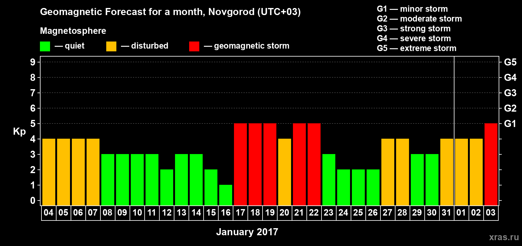 Forecast of the daily maximal value of geomagnetic index&nbsp;Kp for <b>1 month</b> (31 days) <b>from Jan 04, 2017 to Feb 03, 2017</b>