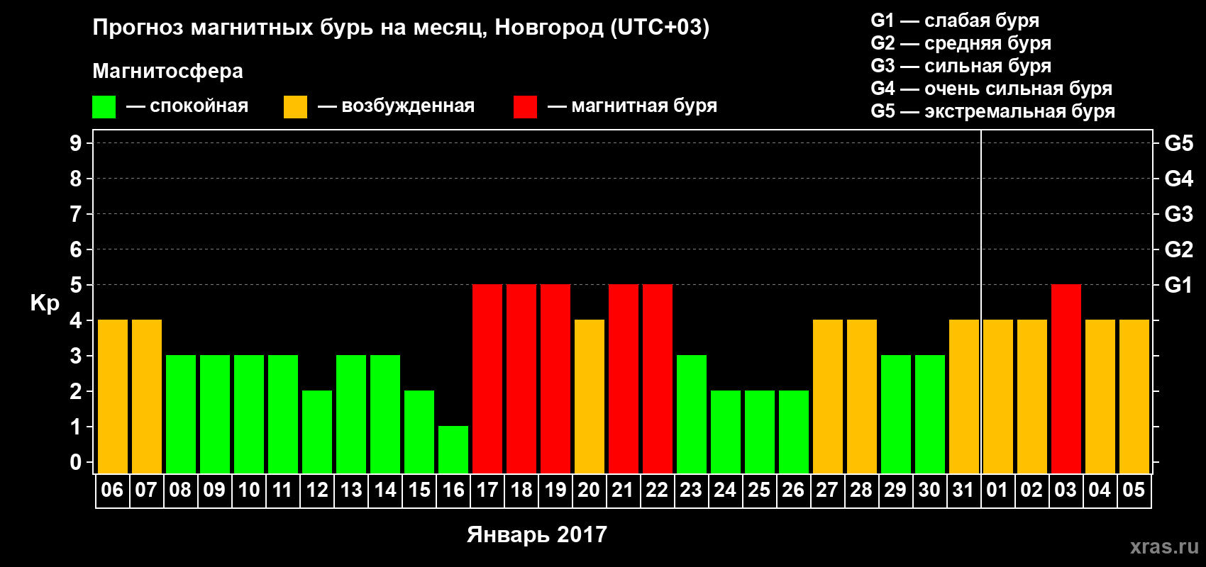 Прогноз максимального суточного геомагнитного индекса&nbsp;Kp на <b>1 месяц</b> (31 день) <b>с 06 января по 05 февраля 2017 г</b>