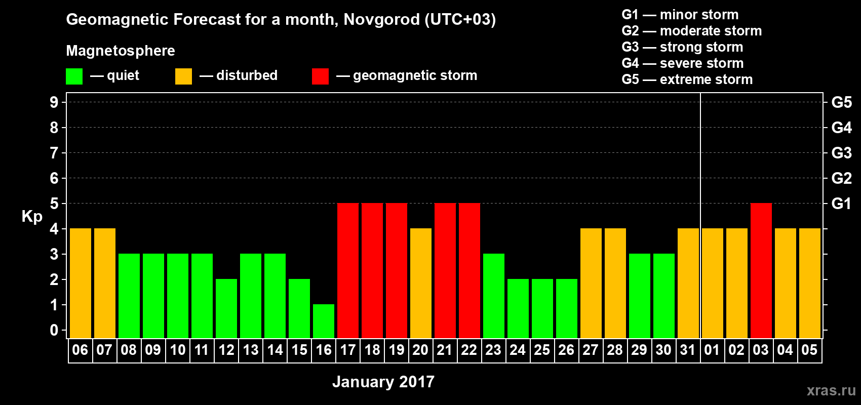 Forecast of the daily maximal value of geomagnetic index&nbsp;Kp for <b>1 month</b> (31 days) <b>from Jan 06, 2017 to Feb 05, 2017</b>