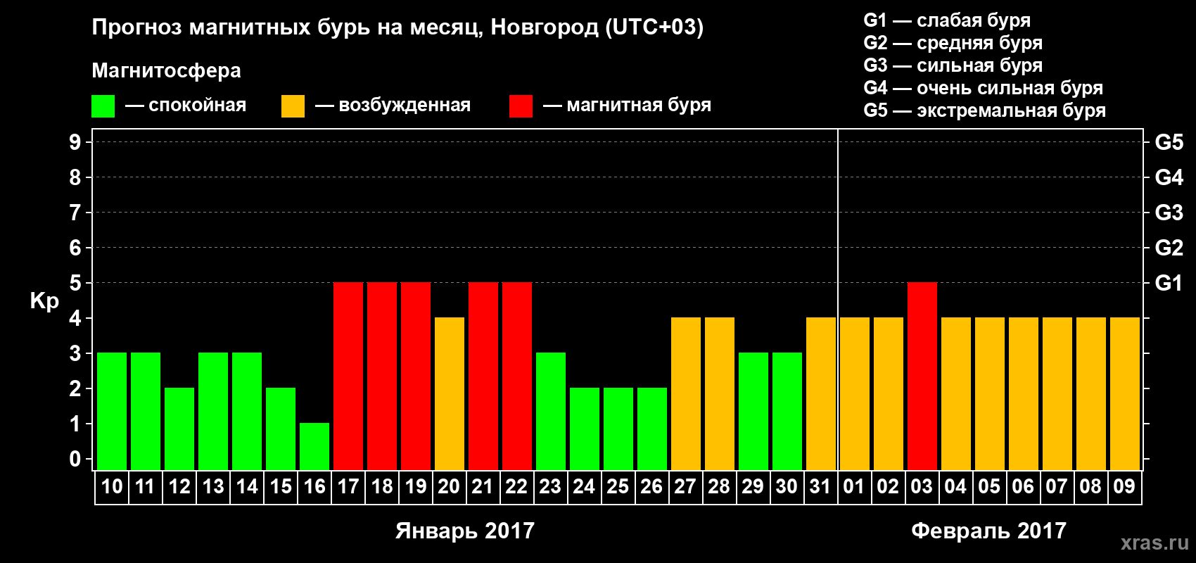 Прогноз максимального суточного геомагнитного индекса&nbsp;Kp на <b>1 месяц</b> (31 день) <b>с 10 января по 09 февраля 2017 г</b>