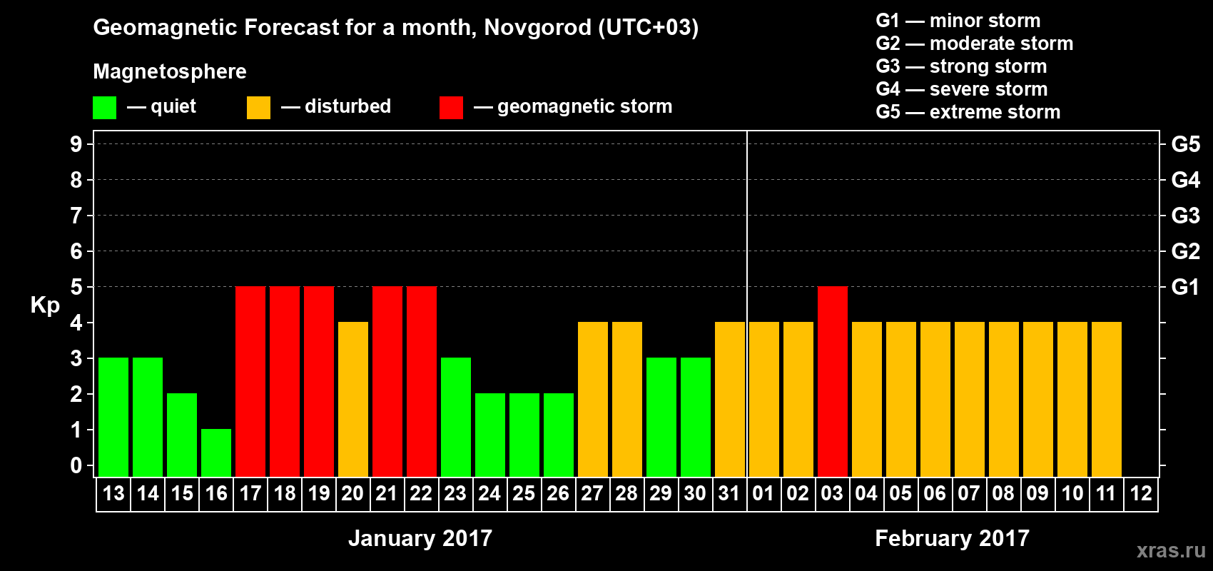 Forecast of the daily maximal value of geomagnetic index&nbsp;Kp for <b>1 month</b> (31 days) <b>from Jan 13, 2017 to Feb 12, 2017</b>