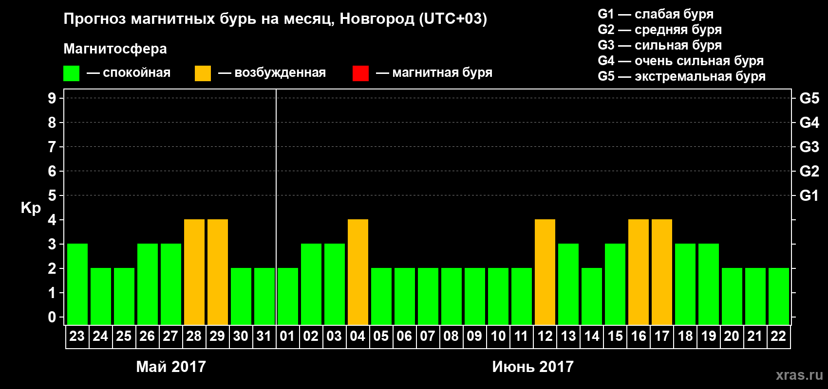 Прогноз максимального суточного геомагнитного индекса&nbsp;Kp на <b>1 месяц</b> (31 день) <b>с 23 мая по 22 июня 2017 г</b>