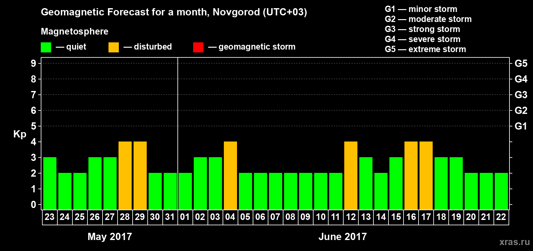 Forecast of the daily maximal value of geomagnetic index&nbsp;Kp for <b>1 month</b> (31 days) <b>from May 23, 2017 to Jun 22, 2017</b>