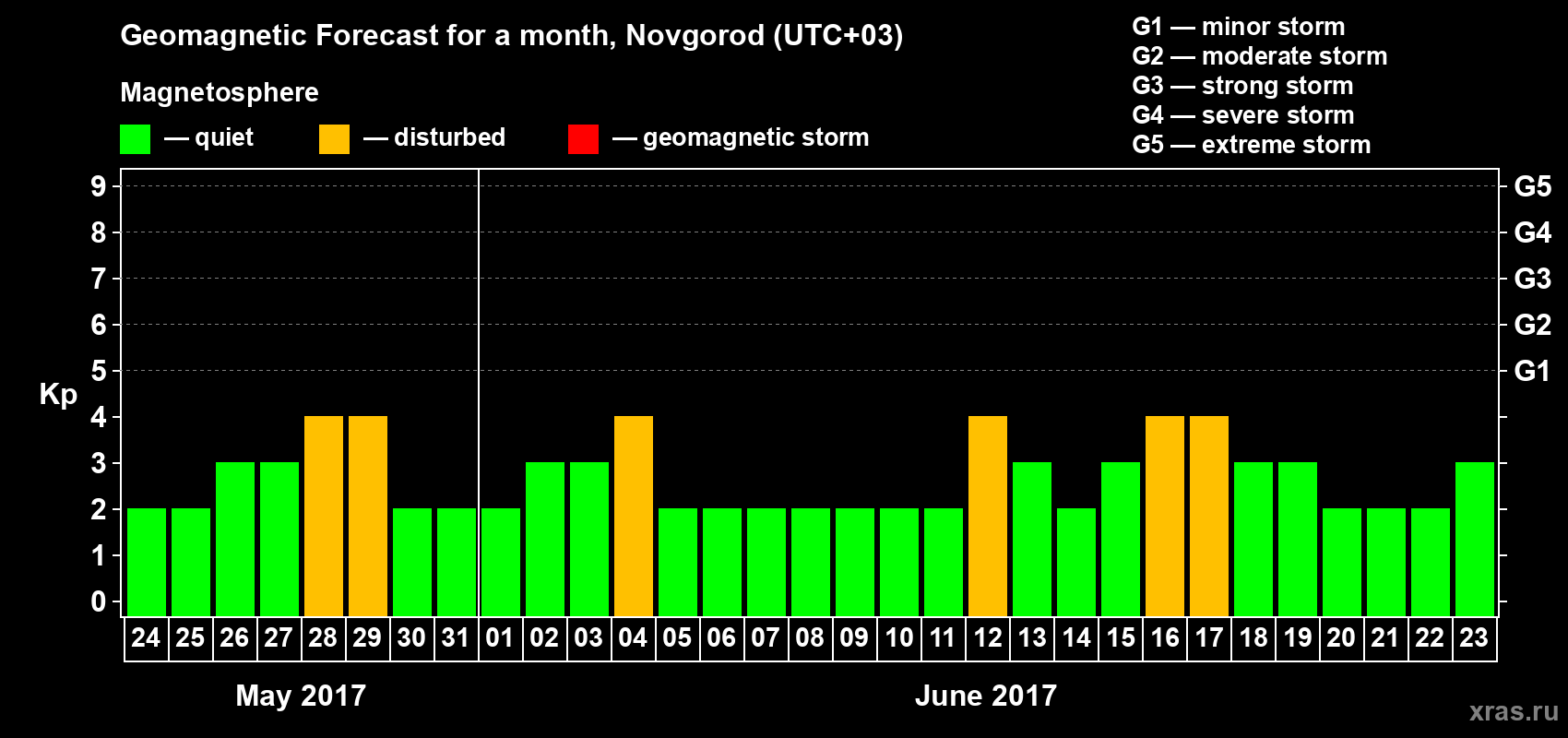Forecast of the daily maximal value of geomagnetic index&nbsp;Kp for <b>1 month</b> (31 days) <b>from May 24, 2017 to Jun 23, 2017</b>