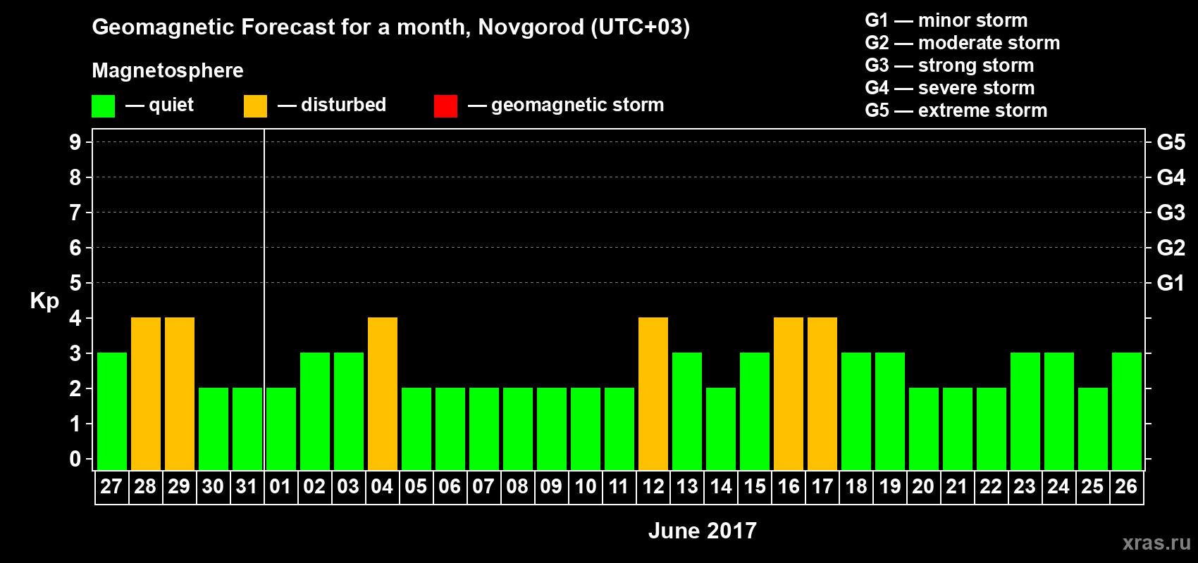 Forecast of the daily maximal value of geomagnetic index&nbsp;Kp for <b>1 month</b> (31 days) <b>from May 27, 2017 to Jun 26, 2017</b>
