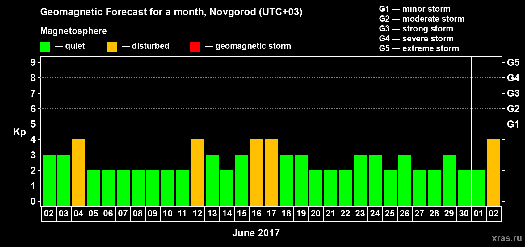 Forecast of the daily maximal value of geomagnetic index&nbsp;Kp for <b>1 month</b> (31 days) <b>from Jun 02, 2017 to Jul 02, 2017</b>