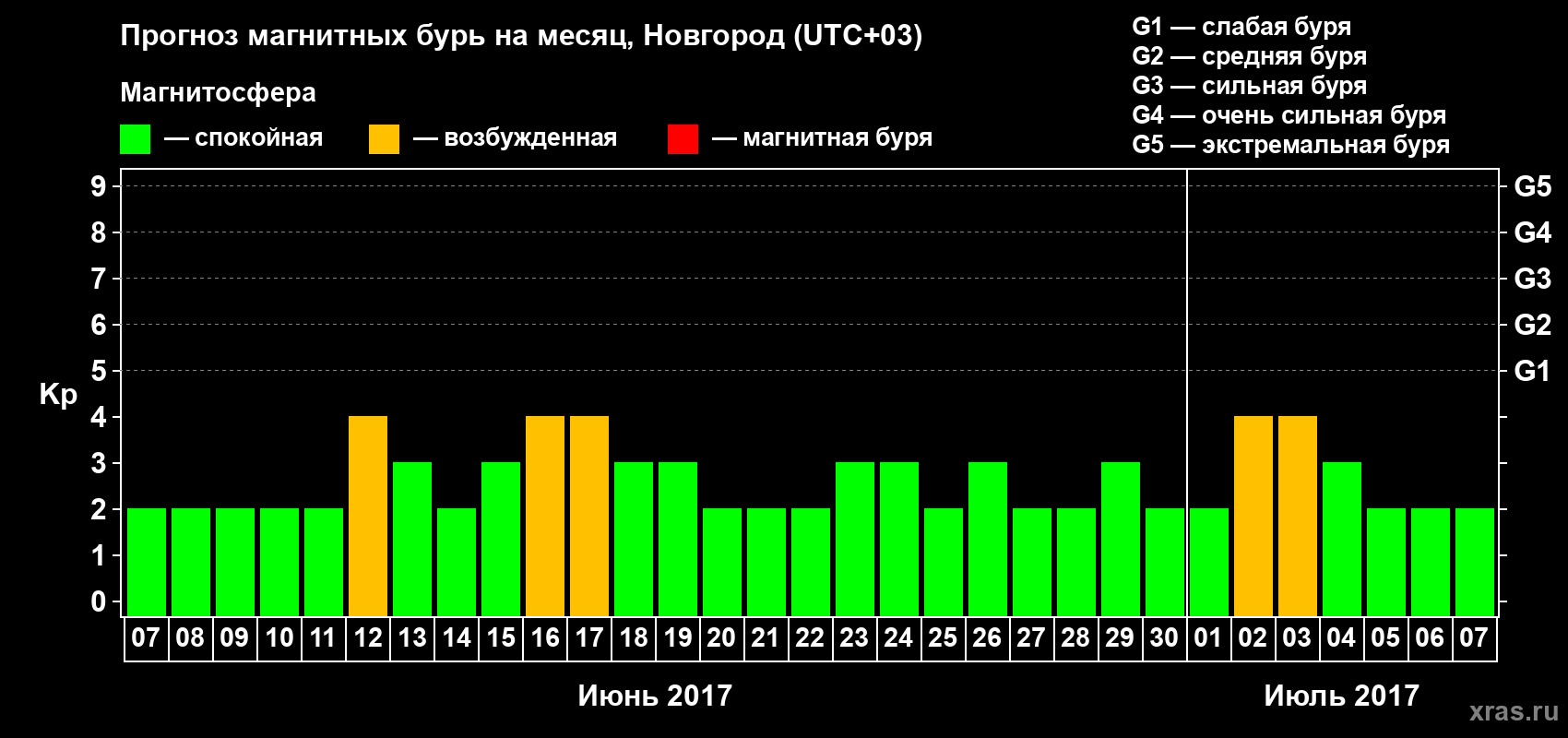 Прогноз максимального суточного геомагнитного индекса&nbsp;Kp на <b>1 месяц</b> (31 день) <b>с 07 июня по 07 июля 2017 г</b>