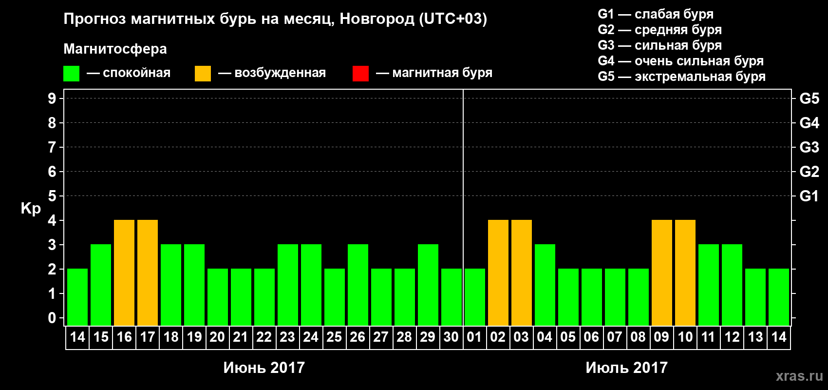 Прогноз максимального суточного геомагнитного индекса&nbsp;Kp на <b>1 месяц</b> (31 день) <b>с 14 июня по 14 июля 2017 г</b>