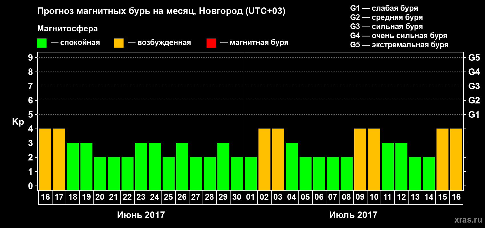 Прогноз максимального суточного геомагнитного индекса&nbsp;Kp на <b>1 месяц</b> (31 день) <b>с 16 июня по 16 июля 2017 г</b>