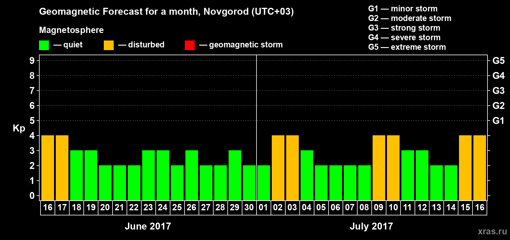 Forecast of the daily maximal value of geomagnetic index&nbsp;Kp for <b>1 month</b> (31 days) <b>from Jun 16, 2017 to Jul 16, 2017</b>