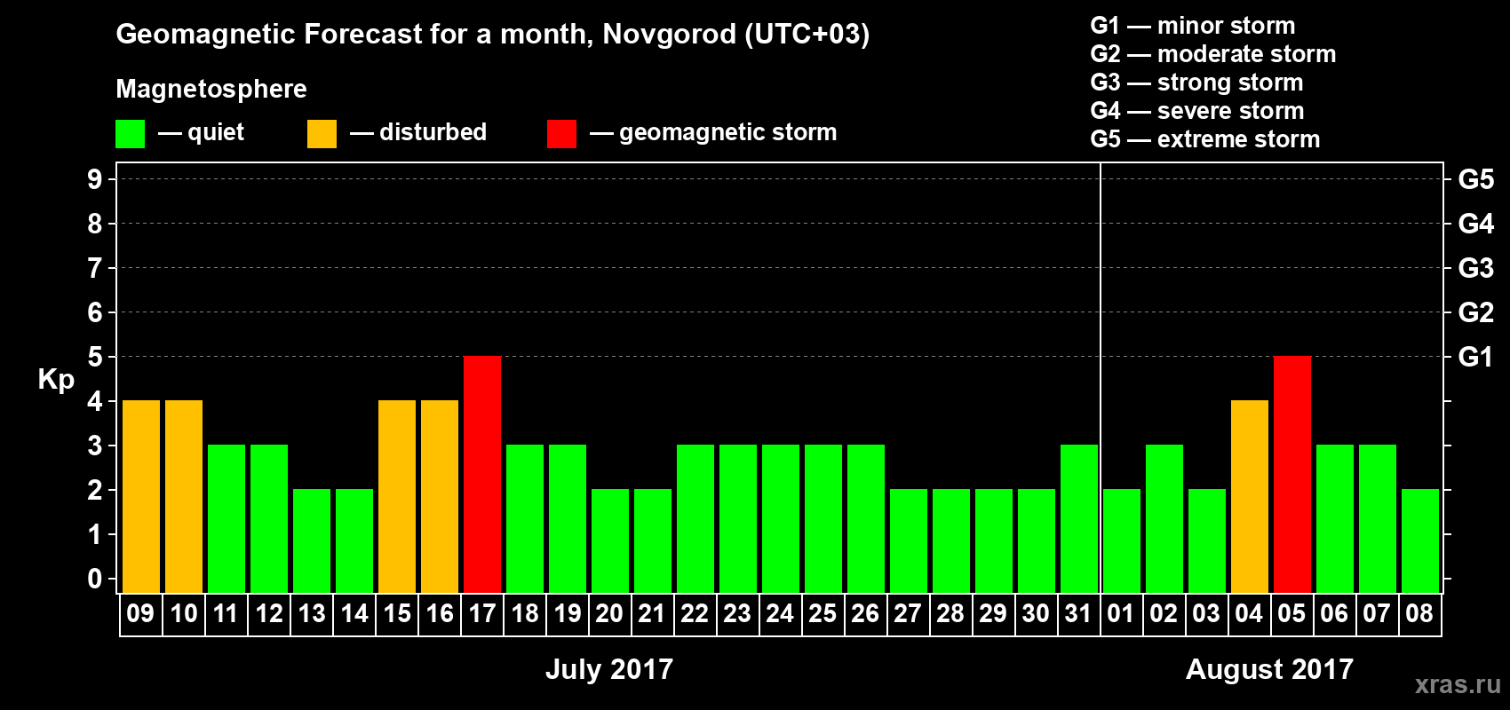 Forecast of the daily maximal value of geomagnetic index&nbsp;Kp for <b>1 month</b> (31 days) <b>from Jul 09, 2017 to Aug 08, 2017</b>