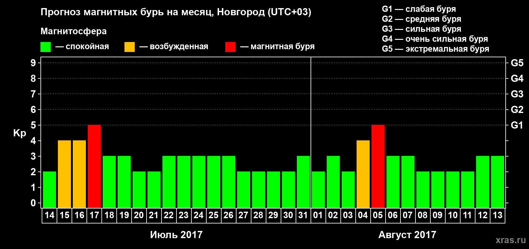 Прогноз максимального суточного геомагнитного индекса&nbsp;Kp на <b>1 месяц</b> (31 день) <b>с 14 июля по 13 августа 2017 г</b>