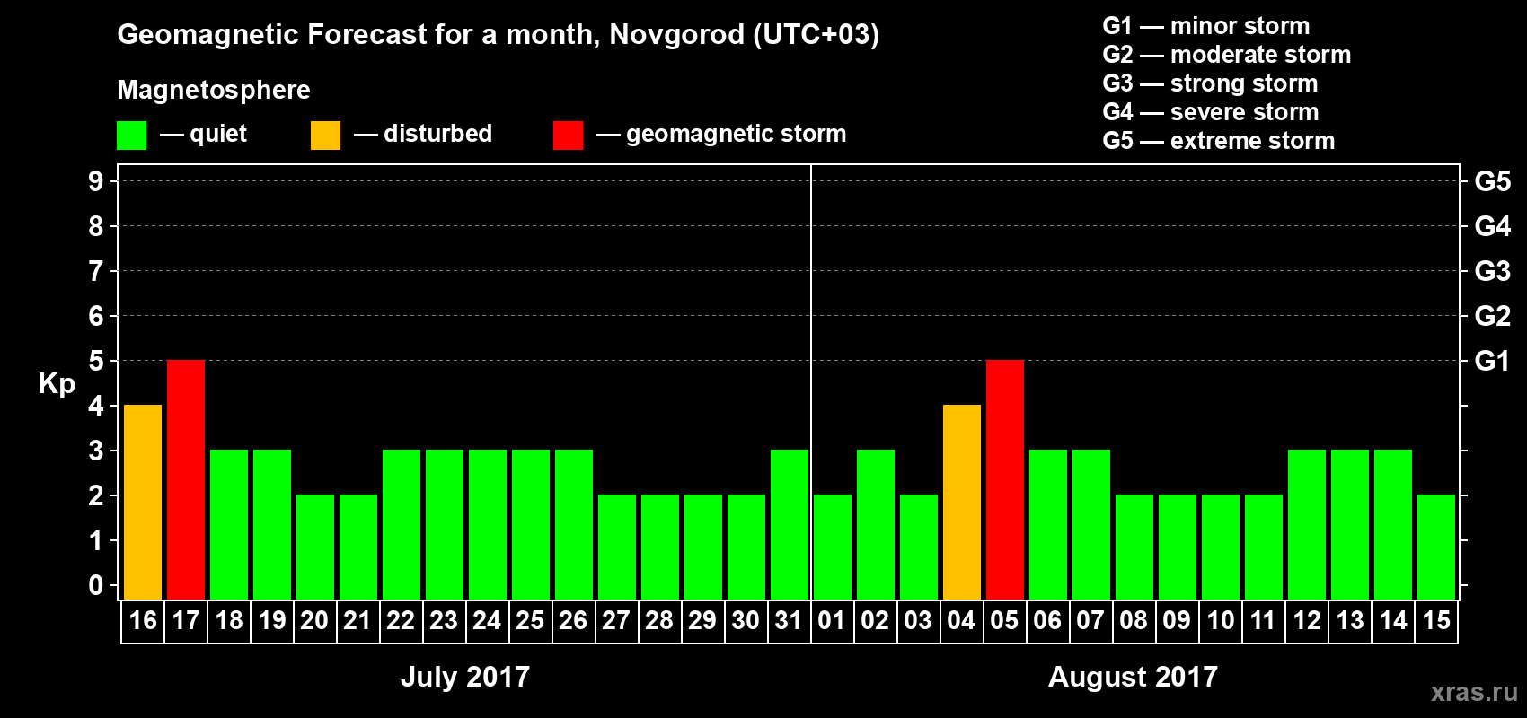 Forecast of the daily maximal value of geomagnetic index&nbsp;Kp for <b>1 month</b> (31 days) <b>from Jul 16, 2017 to Aug 15, 2017</b>