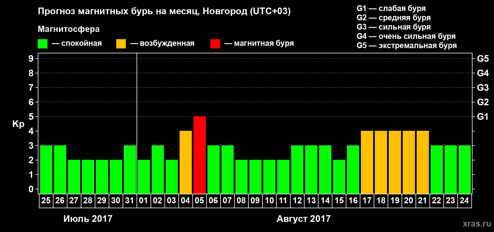 Прогноз максимального суточного геомагнитного индекса&nbsp;Kp на <b>1 месяц</b> (31 день) <b>с 25 июля по 24 августа 2017 г</b>