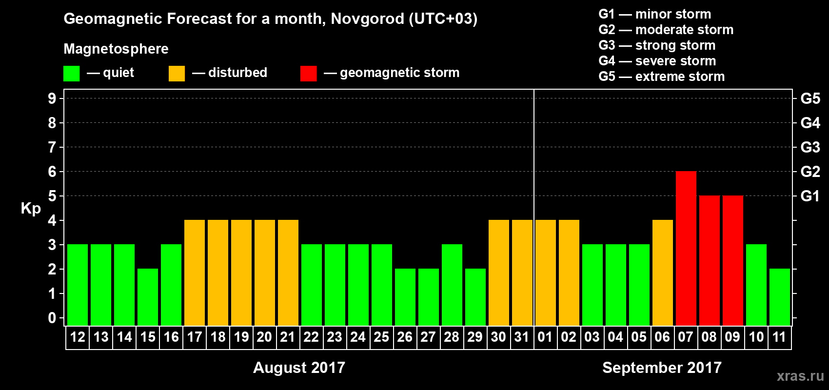 Forecast of the daily maximal value of geomagnetic index&nbsp;Kp for <b>1 month</b> (31 days) <b>from Aug 12, 2017 to Sep 11, 2017</b>