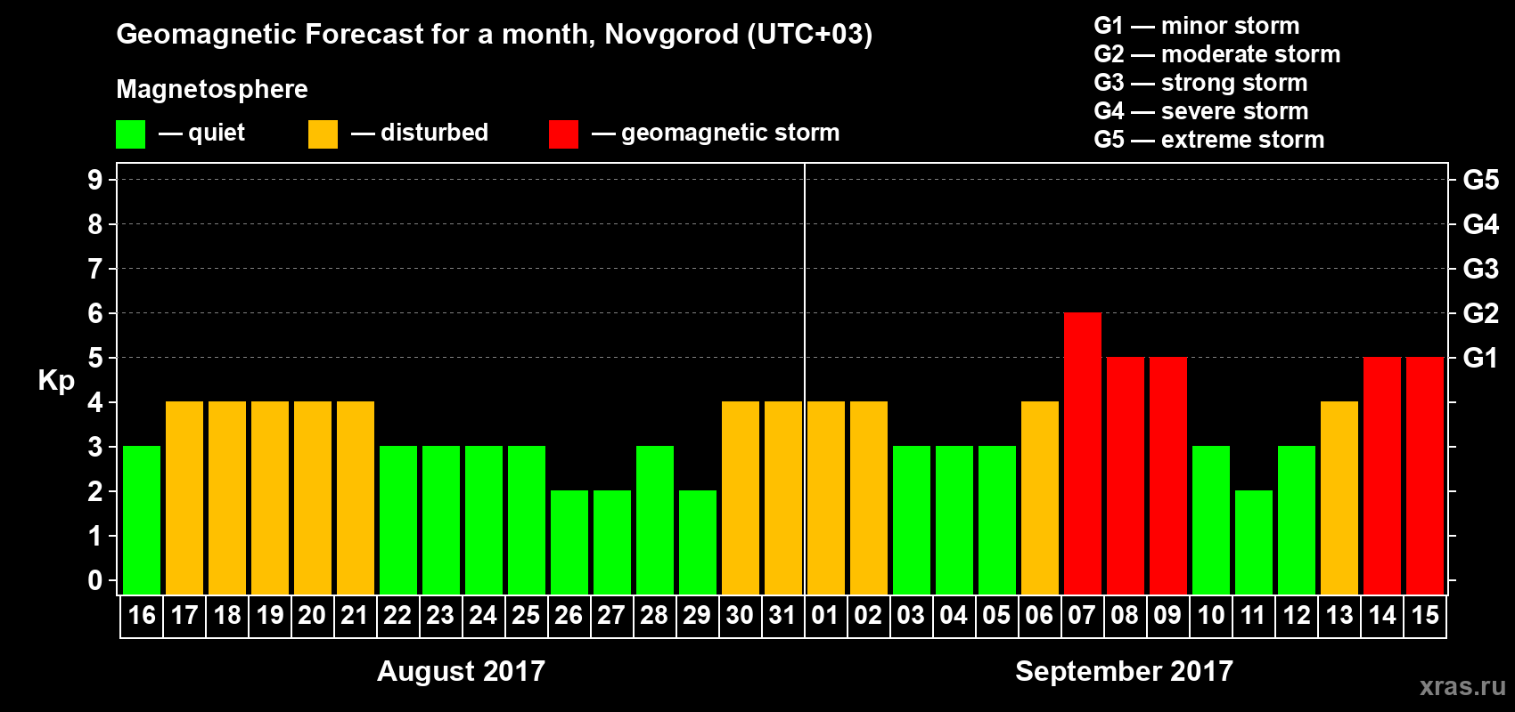 Forecast of the daily maximal value of geomagnetic index&nbsp;Kp for <b>1 month</b> (31 days) <b>from Aug 16, 2017 to Sep 15, 2017</b>