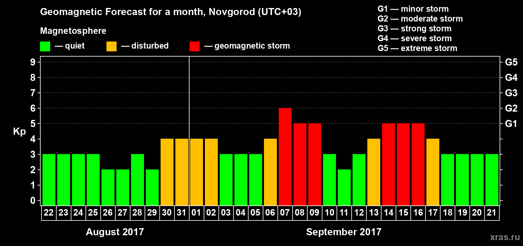 Forecast of the daily maximal value of geomagnetic index&nbsp;Kp for <b>1 month</b> (31 days) <b>from Aug 22, 2017 to Sep 21, 2017</b>