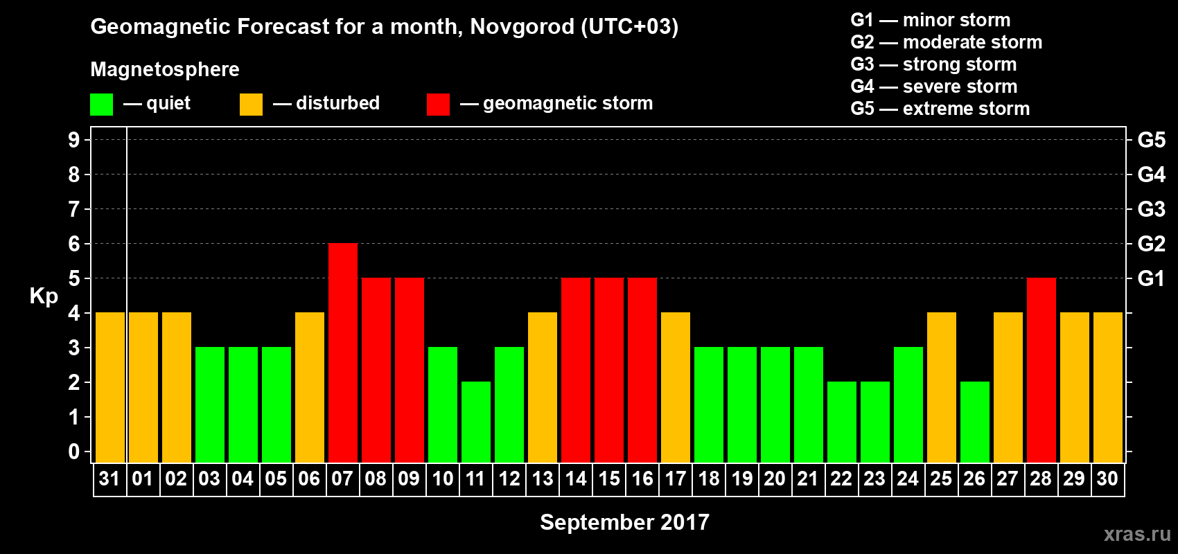 Forecast of the daily maximal value of geomagnetic index&nbsp;Kp for <b>1 month</b> (31 days) <b>from Aug 31, 2017 to Sep 30, 2017</b>