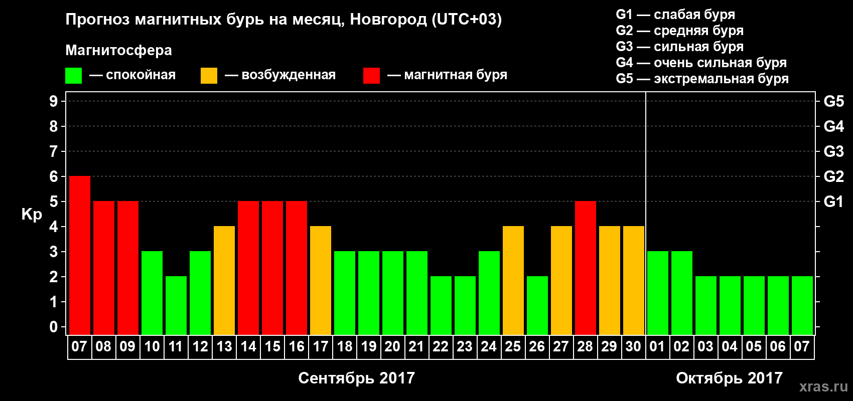 Прогноз максимального суточного геомагнитного индекса&nbsp;Kp на <b>1 месяц</b> (31 день) <b>с 07 сентября по 07 октября 2017 г</b>