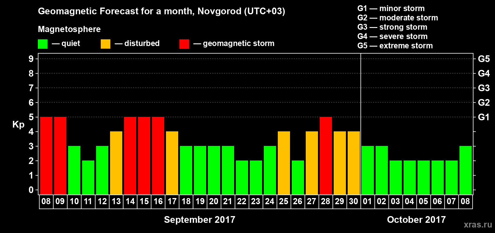 Forecast of the daily maximal value of geomagnetic index&nbsp;Kp for <b>1 month</b> (31 days) <b>from Sep 08, 2017 to Oct 08, 2017</b>
