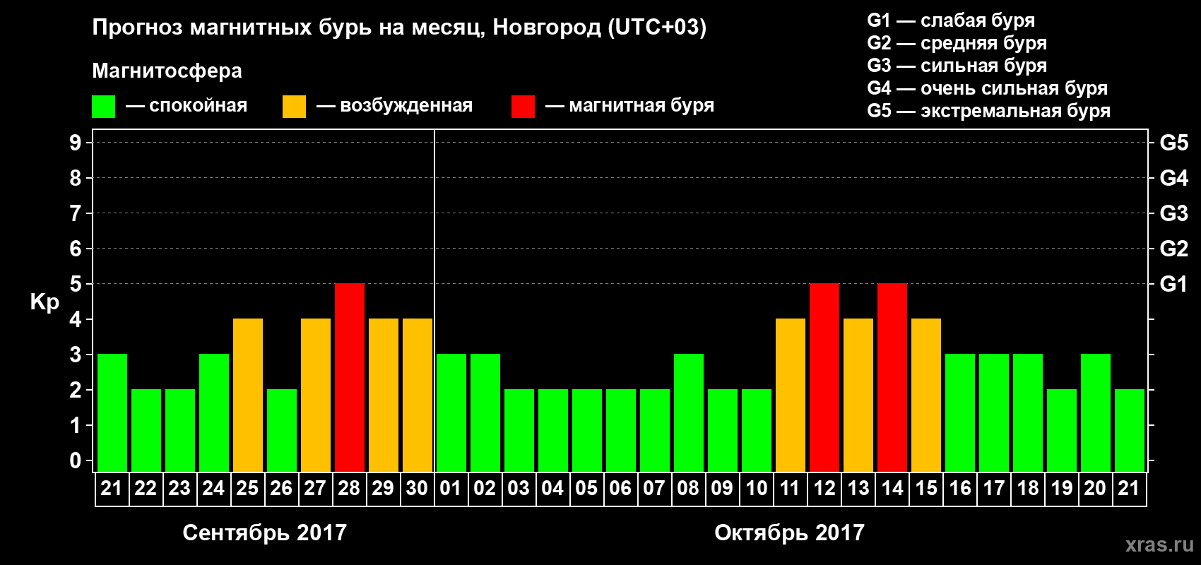 Прогноз максимального суточного геомагнитного индекса&nbsp;Kp на <b>1 месяц</b> (31 день) <b>с 21 сентября по 21 октября 2017 г</b>