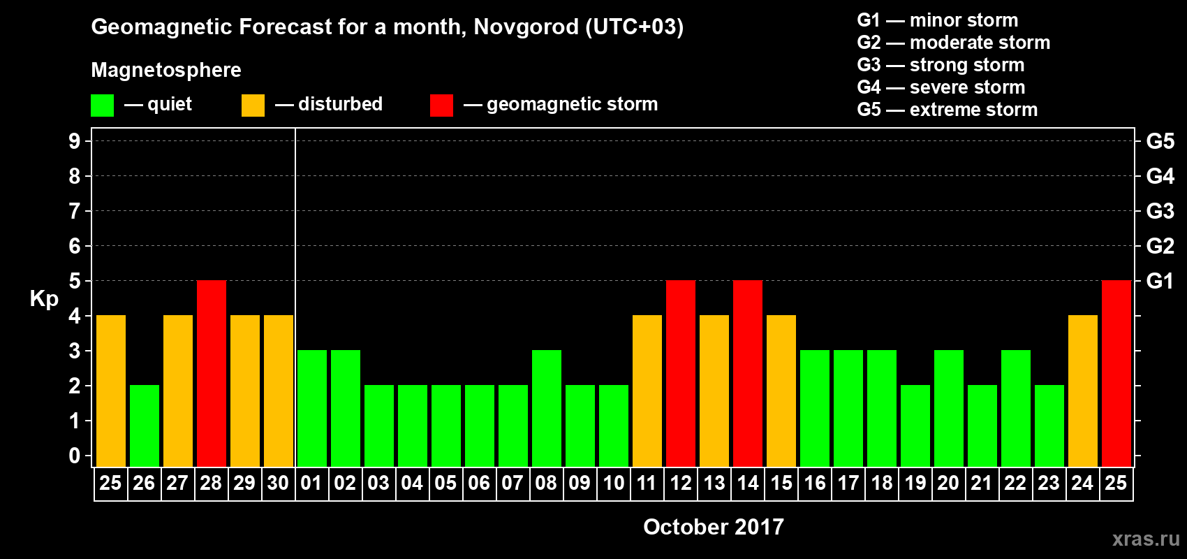 Forecast of the daily maximal value of geomagnetic index&nbsp;Kp for <b>1 month</b> (31 days) <b>from Sep 25, 2017 to Oct 25, 2017</b>