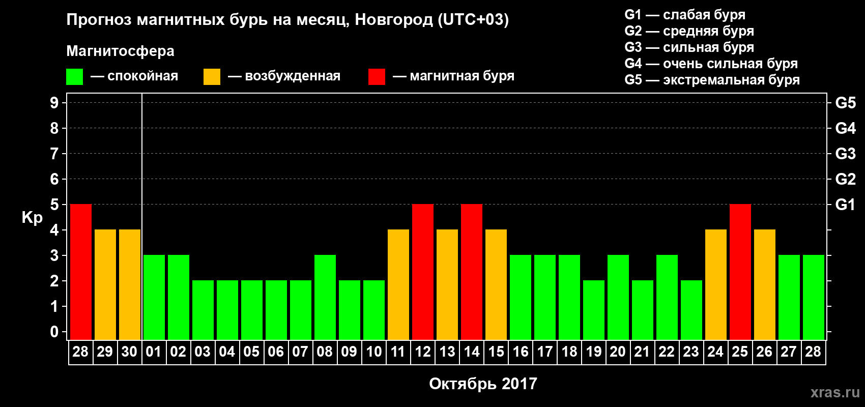 Прогноз максимального суточного геомагнитного индекса&nbsp;Kp на <b>1 месяц</b> (31 день) <b>с 28 сентября по 28 октября 2017 г</b>