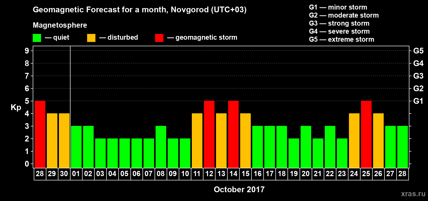Forecast of the daily maximal value of geomagnetic index&nbsp;Kp for <b>1 month</b> (31 days) <b>from Sep 28, 2017 to Oct 28, 2017</b>