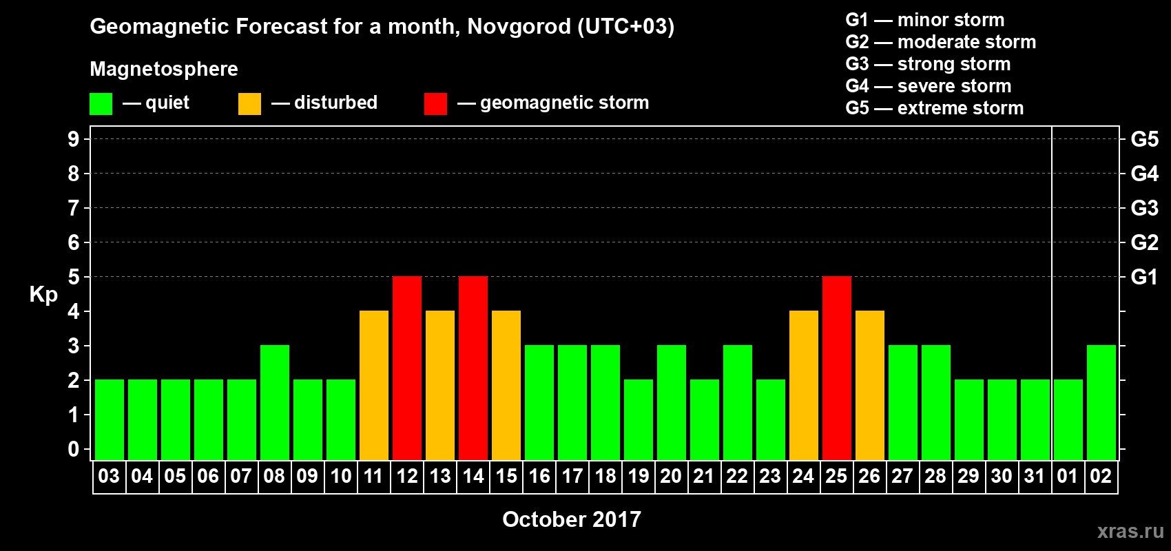 Forecast of the daily maximal value of geomagnetic index&nbsp;Kp for <b>1 month</b> (31 days) <b>from Oct 03, 2017 to Nov 02, 2017</b>