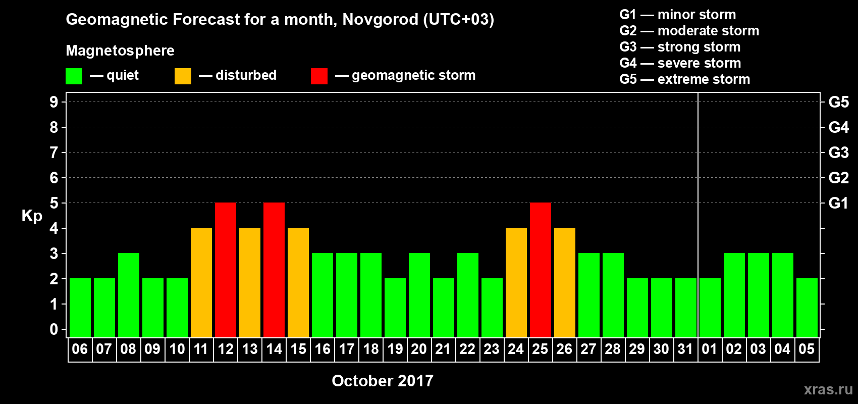 Forecast of the daily maximal value of geomagnetic index&nbsp;Kp for <b>1 month</b> (31 days) <b>from Oct 06, 2017 to Nov 05, 2017</b>