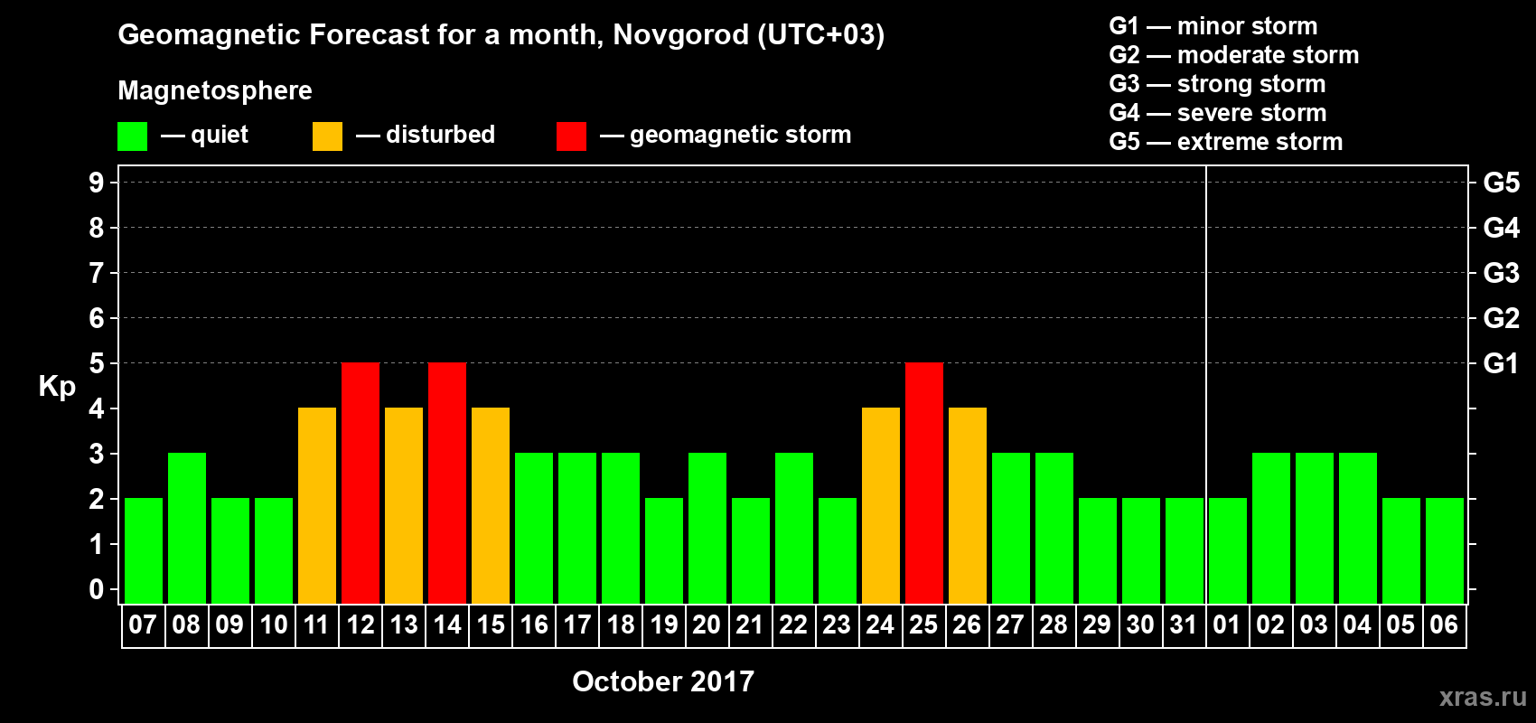 Forecast of the daily maximal value of geomagnetic index&nbsp;Kp for <b>1 month</b> (31 days) <b>from Oct 07, 2017 to Nov 06, 2017</b>